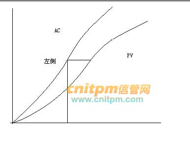 习题交流在进行挣值管理时如果实际进度点位于pv曲线的左侧则该点与pv