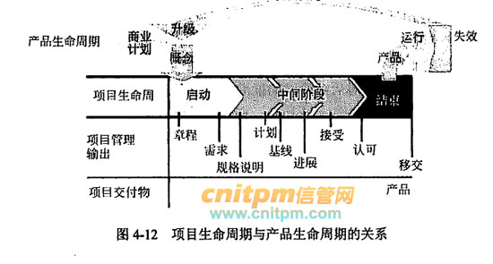 项目生命周期与产品生命周期的关系 综合知识 信管网