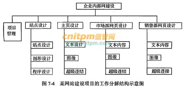 (3)把子项目安排在第一层,再分解子项目的wbs.