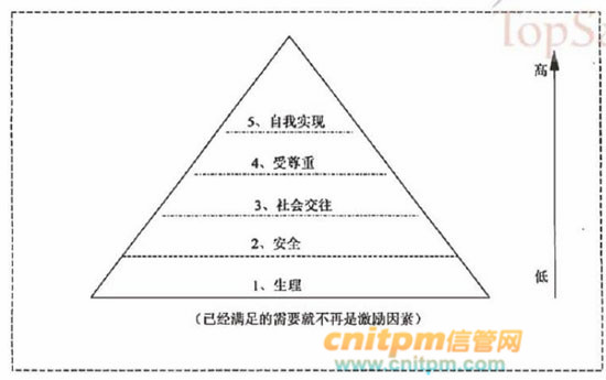 现代激励理论体系:马斯洛需求层次理论,赫茨伯格的双因素理论,期望