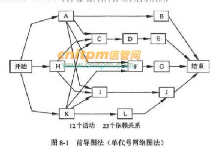 3 单代号网络图和双代号网络图    1) 前导图(pdm)/单代号网络图