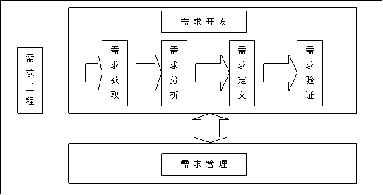 需求工程