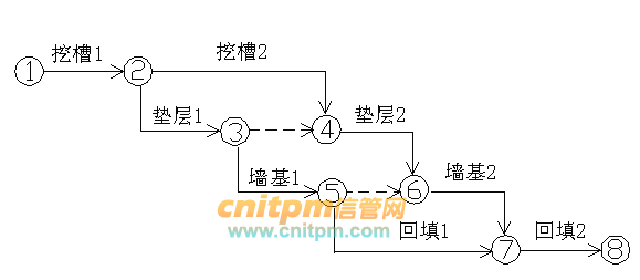 箭线图(双代号网络图)绘制规则