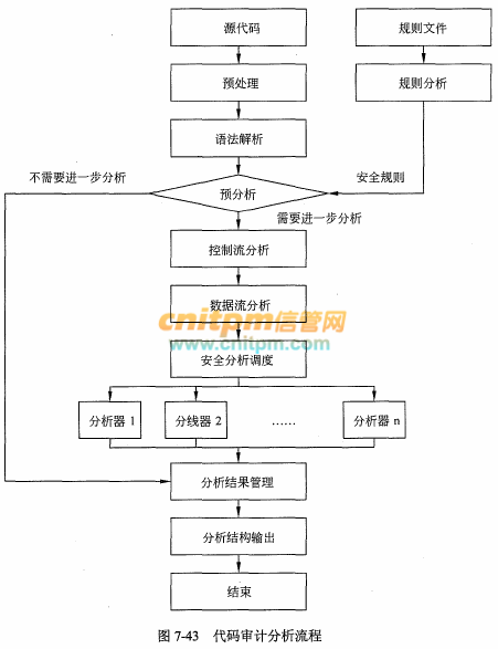 在之后的分析过程中,基本的分析流程如图7-43所示.