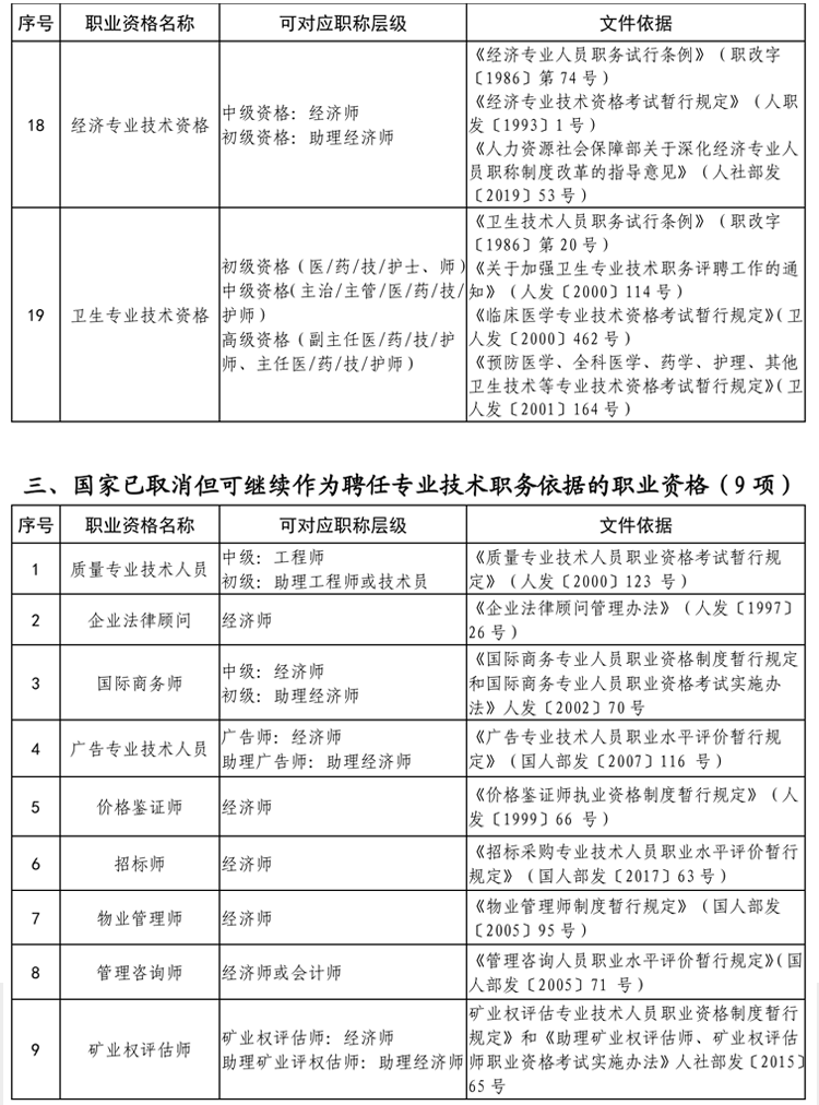 贵州省专业技术类职业资格与职称对应目录