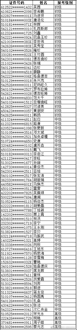 西藏2021年上半年网络工程师证书合格人员名单