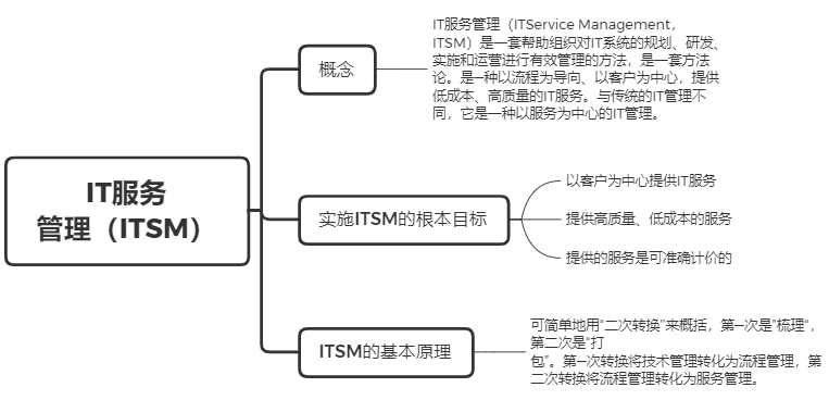 IT服务管理(ITSM)