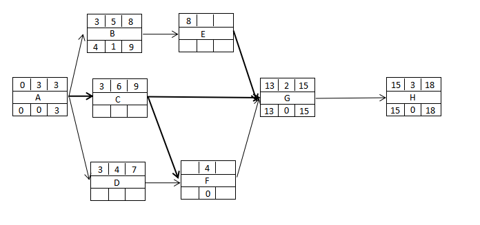 某项目的网络图如下，活动C的自由浮动时间为()天
