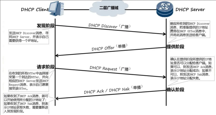 DHCP工作流程