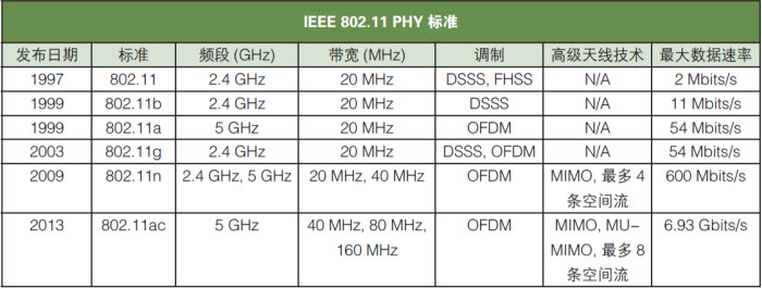 IEEE 802.11系列标准