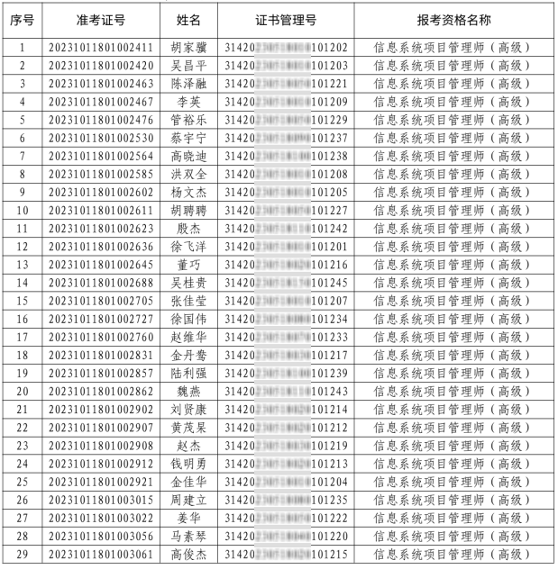 宁波2023年上半年信息系统项目管理师合格人员名单