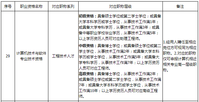 广东信息安全工程师职称对应关系